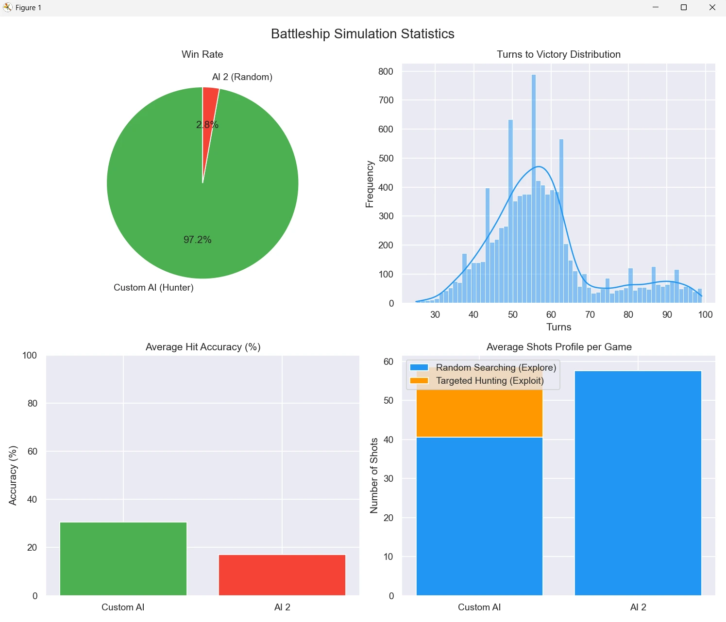 Battleship PyGame Analysis